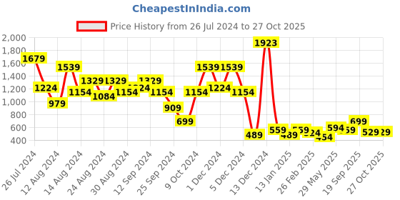 myntra.com Aj DEZInES Boys Grey & White Regular Fit Party Waistcoat Suit aj dezines Price History Graph from 26 Jul 2024 to 27 Oct 2025