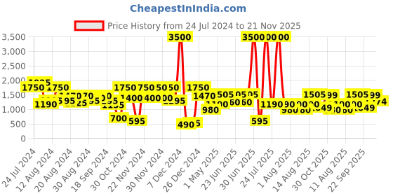 myntra.com Aj DEZInES Boys Grey & White Self Design Suit Set aj dezines Price History Graph from 24 Jul 2024 to 21 Nov 2025
