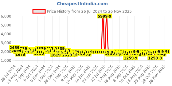myntra.com Aj DEZInES Boys Indo Western Floral Asymmetric Sherwani Set aj dezines Price History Graph from 26 Jul 2024 to 26 Nov 2025