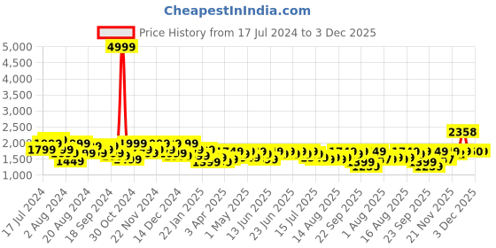 myntra.com Aj DEZInES Boys Jacquard Floral Jaal Assemetric Two Piece Indo Western Pant Set aj dezines Price History Graph from 17 Jul 2024 to 3 Dec 2025