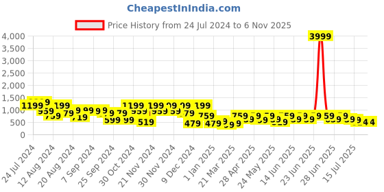 myntra.com Aj DEZInES Boys Jacquard Sherwani Set aj dezines Price History Graph from 24 Jul 2024 to 6 Nov 2025