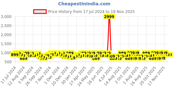 myntra.com Aj DEZInES Boys Kurta with Dhoti Pants aj dezines Price History Graph from 17 Jul 2024 to 19 Nov 2025