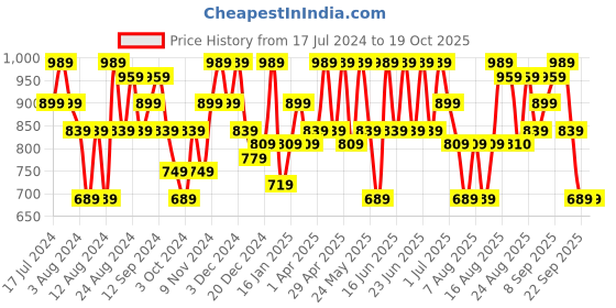 myntra.com Aj DEZInES Boys Kurta with Dhoti Pants aj dezines Price History Graph from 17 Jul 2024 to 18 Oct 2025