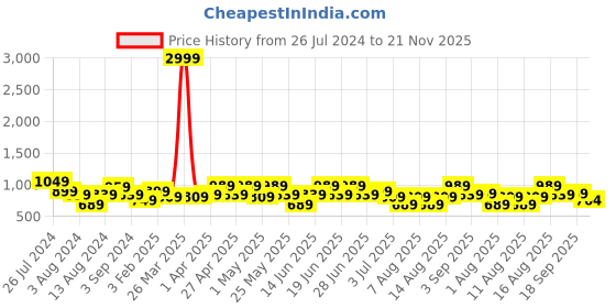 myntra.com Aj DEZInES Boys Kurta with Dhoti Pants aj dezines Price History Graph from 26 Jul 2024 to 21 Nov 2025