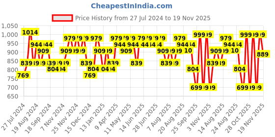 myntra.com Aj DEZInES Boys Kurta with Dhoti Pants aj dezines Price History Graph from 27 Jul 2024 to 19 Nov 2025