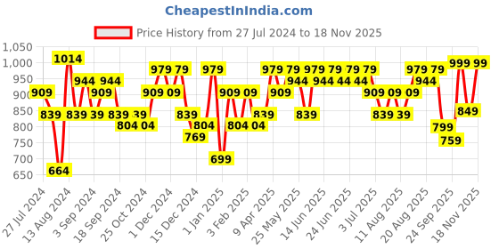myntra.com Aj DEZInES Boys Kurta with Patiala aj dezines Price History Graph from 27 Jul 2024 to 18 Nov 2025