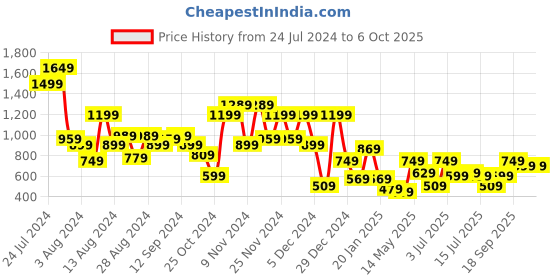 myntra.com Aj DEZInES Boys Kurta with Pyjamas And Nehru Jacket aj dezines Price History Graph from 24 Jul 2024 to 5 Oct 2025