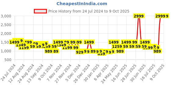 myntra.com Aj DEZInES Boys Kurta With Pyjamas & Nehru Jacket aj dezines Price History Graph from 24 Jul 2024 to 8 Oct 2025