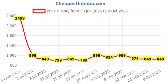 myntra.com Aj DEZInES Boys Leheriya Printed Regular Pure Cotton Kurta With Pyjama aj dezines Price History Graph from 30 Jun 2025 to 9 Oct 2025