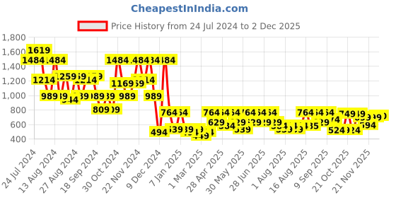 myntra.com Aj DEZInES Boys Lemon Yellow Embroidered Woven-Design Kurta Set aj dezines Price History Graph from 24 Jul 2024 to 1 Dec 2025