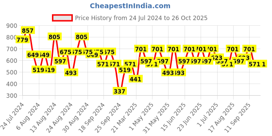 myntra.com Aj DEZInES Boys Magenta Solid Jute Cotton Nehru Jacket aj dezines Price History Graph from 24 Jul 2024 to 26 Oct 2025