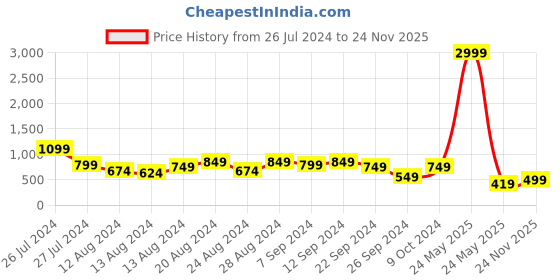 myntra.com AJ Dezines Boys Mandarin Collar Asymmetric Hem Nehru Jacket aj dezines Price History Graph from 26 Jul 2024 to 24 Nov 2025
