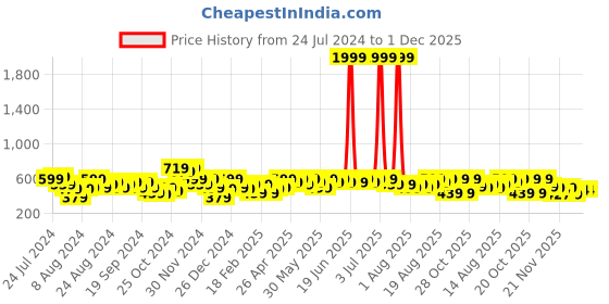 myntra.com Aj DEZInES Boys Mandarin Collar Cotton Kurta aj dezines Price History Graph from 24 Jul 2024 to 1 Dec 2025