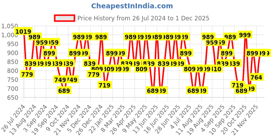 myntra.com Aj DEZInES Boys Mandarin Collar Kurta With Dhoti Pants aj dezines Price History Graph from 26 Jul 2024 to 30 Nov 2025