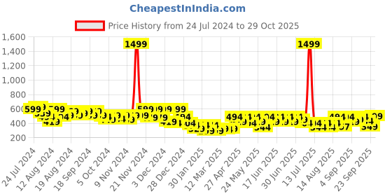 myntra.com Aj DEZInES Boys Mandarin Collar Kurta with Pyjamas aj dezines Price History Graph from 24 Jul 2024 to 29 Oct 2025