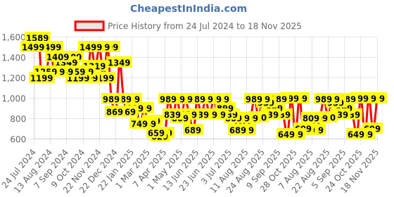 myntra.com Aj DEZInES Boys Mandarin collar Kurta with Pyjamas & Jacket aj dezines Price History Graph from 24 Jul 2024 to 18 Nov 2025