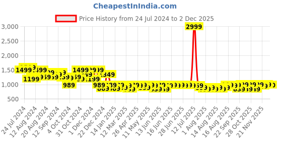 myntra.com Aj DEZInES Boys Mandarin Collar Kurta With Pyjamas & Nehru Jacket aj dezines Price History Graph from 24 Jul 2024 to 1 Dec 2025