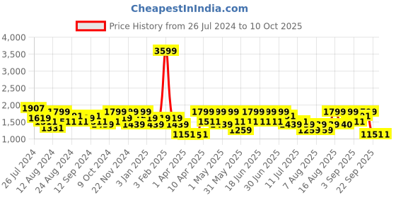 myntra.com Aj DEZInES Boys Mandarin Collar Kurta with Pyjamas & Nehru Jacket aj dezines Price History Graph from 26 Jul 2024 to 10 Oct 2025