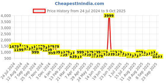 myntra.com Aj DEZInES Boys Mandarin Collar Kurta With Pyjamas & Nehru Jacket aj dezines Price History Graph from 24 Jul 2024 to 9 Oct 2025