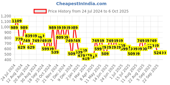 myntra.com Aj DEZInES Boys Mandarin Collar Kurta With Pyjamas & Nehru Jacket aj dezines Price History Graph from 24 Jul 2024 to 4 Oct 2025