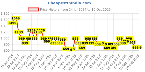 myntra.com Aj DEZInES Boys Mandarin Collar Kurta with Trousers & Nehru Jacket aj dezines Price History Graph from 24 Jul 2024 to 9 Oct 2025