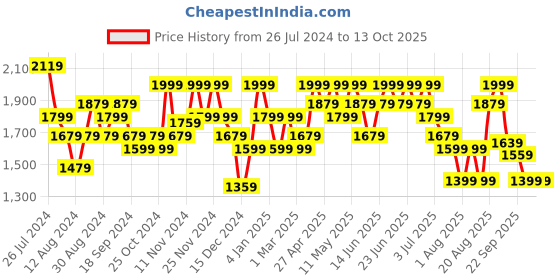 myntra.com Aj DEZInES Boys Mandarin Collar Kurta with Trousers & Nehru Jacket aj dezines Price History Graph from 26 Jul 2024 to 13 Oct 2025