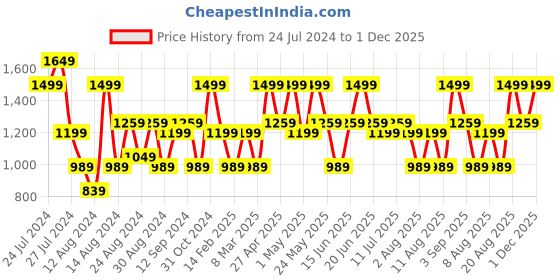 myntra.com Aj DEZInES Boys Mandarin Collar Kurta With Trousers & Nehru Jacket aj dezines Price History Graph from 24 Jul 2024 to 1 Dec 2025
