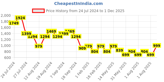 myntra.com Aj DEZInES Boys Mandarin Collar Kurta With Trousers & Nehru Jacket aj dezines Price History Graph from 24 Jul 2024 to 1 Dec 2025