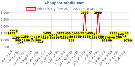 myntra.com Aj DEZInES Boys Mandarin Collar Kurta with Trousers & Nehru Jacket aj dezines Price History Graph from 24 Jul 2024 to 10 Oct 2025