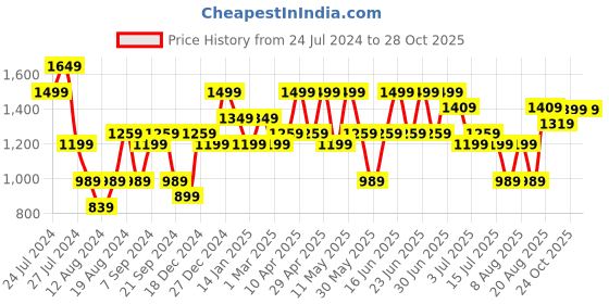 myntra.com Aj DEZInES Boys Mandarin Collar Kurta With Trousers & Nehru Jacket aj dezines Price History Graph from 24 Jul 2024 to 27 Oct 2025