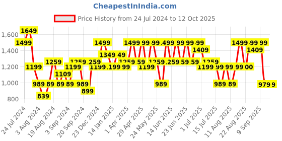 myntra.com Aj DEZInES Boys Mandarin Collar Kurta With Trousers & Nehru Jacket aj dezines Price History Graph from 24 Jul 2024 to 11 Oct 2025