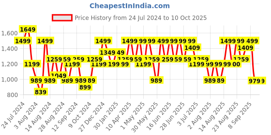 myntra.com Aj DEZInES Boys Mandarin Collar Kurta with Trousers with Woven Design Nehru Jacket aj dezines Price History Graph from 24 Jul 2024 to 10 Oct 2025