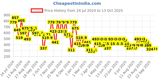 myntra.com Aj DEZInES Boys Mandarin Collar Nehru Jacket aj dezines Price History Graph from 24 Jul 2024 to 12 Oct 2025