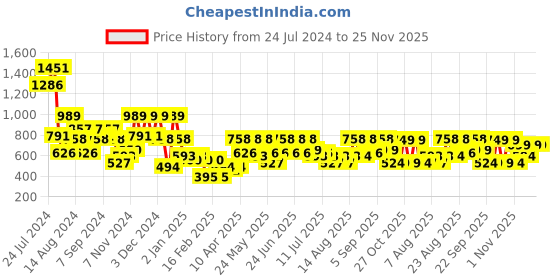 myntra.com Aj DEZInES Boys Mandarin Collar Pure Cotton Kurta with Churidar & Nehru Jacket aj dezines Price History Graph from 24 Jul 2024 to 24 Nov 2025