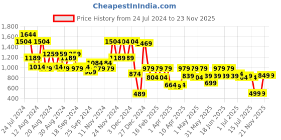 myntra.com Aj DEZInES Boys Mandarin Collar Pure Cotton Kurta With Trousers & Nehru Jacket aj dezines Price History Graph from 24 Jul 2024 to 22 Nov 2025
