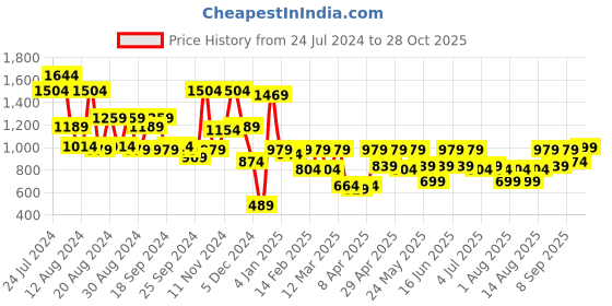myntra.com Aj DEZInES Boys Mandarin Collar Pure Cotton Kurta With Trousers & Nehru Jacket aj dezines Price History Graph from 24 Jul 2024 to 28 Oct 2025