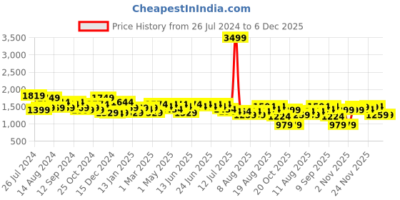 myntra.com Aj DEZInES Boys Mandarin Collar Pure Cotton Straight Kurta & Dhoti Pants With Nehru Jacket aj dezines Price History Graph from 26 Jul 2024 to 6 Dec 2025
