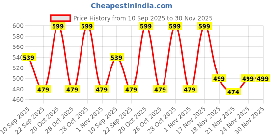 myntra.com Aj DEZInES Boys Mandarin Collar Pure Cotton Straight Kurta with Pyjama aj dezines Price History Graph from 10 Sep 2025 to 30 Nov 2025
