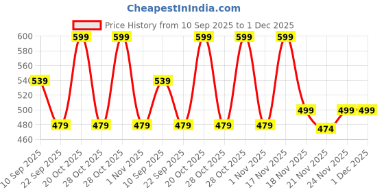 myntra.com Aj DEZInES Boys Mandarin Collar Pure Cotton Straight Kurta with Pyjamas aj dezines Price History Graph from 10 Sep 2025 to 1 Dec 2025