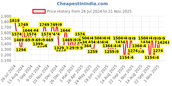 myntra.com Aj DEZInES Boys Mandarin Collar Raw Silk Kurta with Dhoti Pants & Nehru jacket aj dezines Price History Graph from 26 Jul 2024 to 20 Nov 2025