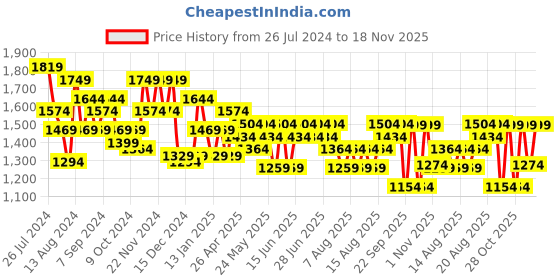 myntra.com Aj DEZInES Boys Mandarin Collar Raw Silk Kurta with Dhoti Pants & Nehru jacket aj dezines Price History Graph from 26 Jul 2024 to 18 Nov 2025