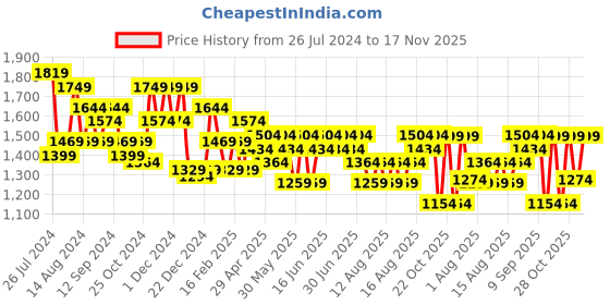 myntra.com Aj DEZInES Boys Mandarin Collar Raw Silk Kurta with Dhoti Pants & Nehru jacket aj dezines Price History Graph from 26 Jul 2024 to 17 Nov 2025