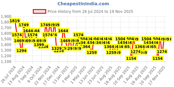 myntra.com Aj DEZInES Boys Mandarin Collar Raw Silk Kurta with Dhoti Pants & Nehru jacket aj dezines Price History Graph from 26 Jul 2024 to 19 Nov 2025