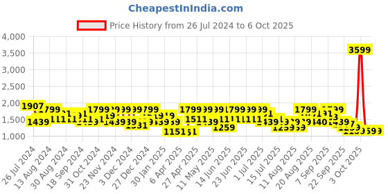 myntra.com Aj DEZInES Boys Mandarin Collar Regular Kurta With Pyjamas & Nehru Jacket aj dezines Price History Graph from 26 Jul 2024 to 4 Oct 2025