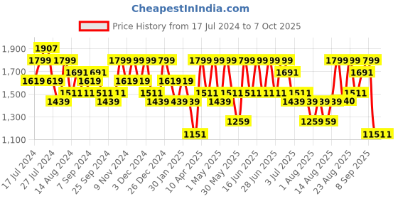 myntra.com Aj DEZInES Boys Mandarin Collar Regular Kurta With Pyjamas & Nehru Jacket aj dezines Price History Graph from 17 Jul 2024 to 6 Oct 2025