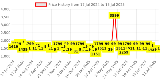 myntra.com Aj DEZInES Boys Mandarin Collar Regular Kurta With Pyjamas & Nehru Jacket aj dezines Price History Graph from 17 Jul 2024 to 15 Jul 2025
