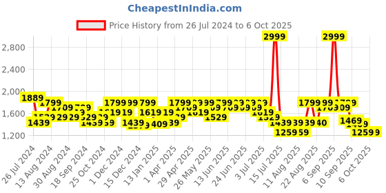 myntra.com Aj DEZInES Boys Mandarin Collar Regular Kurta With Trousers & Nehru Jacket aj dezines Price History Graph from 26 Jul 2024 to 5 Oct 2025