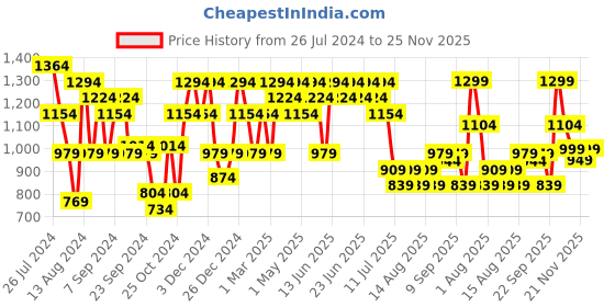 myntra.com Aj DEZInES Boys Mandarin Collar Straight Kurta With Dhoti Pants aj dezines Price History Graph from 26 Jul 2024 to 25 Nov 2025