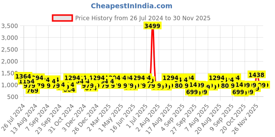 myntra.com Aj DEZInES Boys Mandarin Collar Straight Kurta With Dhoti Pants aj dezines Price History Graph from 26 Jul 2024 to 30 Nov 2025