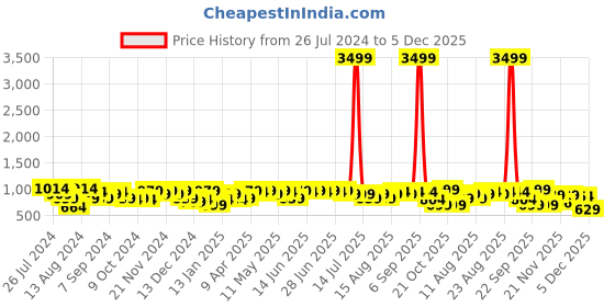 myntra.com Aj DEZInES Boys Mandarin Collar Straight Kurta with Patiala aj dezines Price History Graph from 26 Jul 2024 to 5 Dec 2025